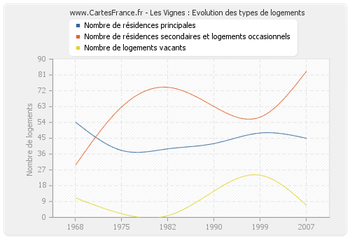 Les Vignes : Evolution des types de logements